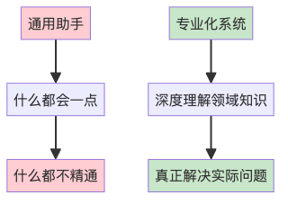 图4：通用化 vs 专业化的对比