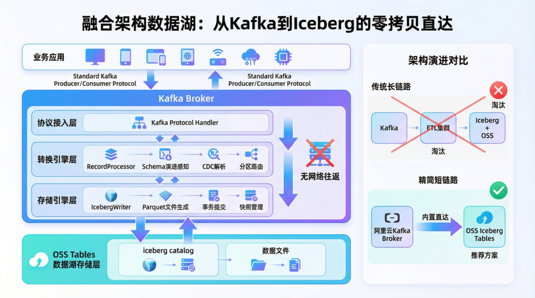 AI 时代，实时入湖正在告别 ETL：从 Kafka 到 Iceberg 的架构减法 配图 4
