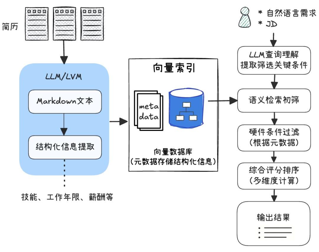 实战案例：从 0 到 1 搭建 LLM 智能简历筛选 Agent 系统（设计+实现） 配图 6