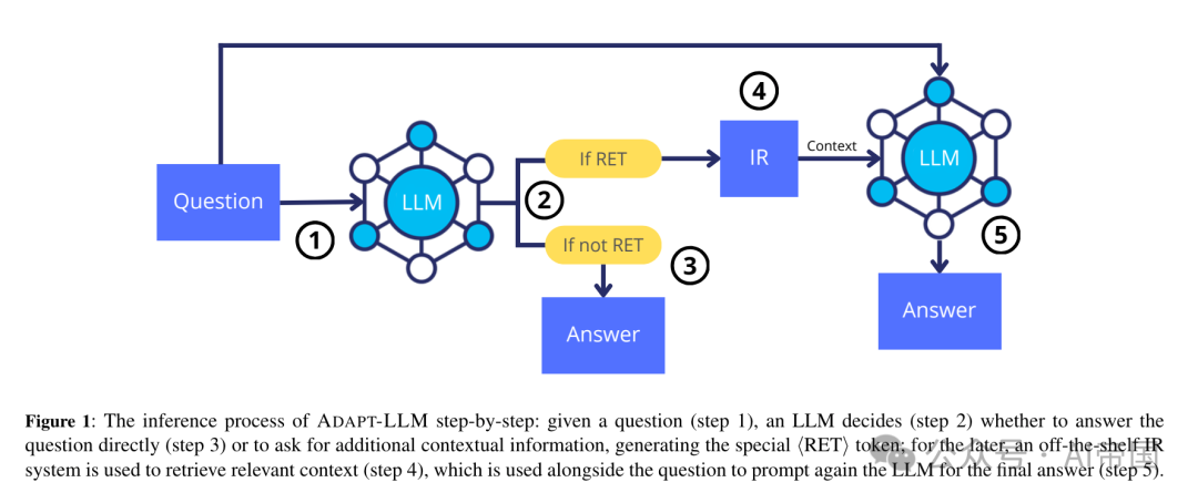 【LLM-RAG】何时检索：教会大语言模型有效利用信息检索 配图 2