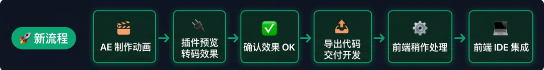 AI 动画辅助实现（实践篇）：从 AE 到可运行代码的全链路方案 配图 5
