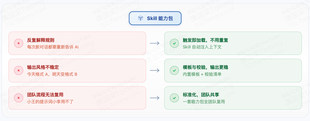Agent Skills：把提示词升级成“员工手册”，让 Agent 真正可复用、可规模化 配图 2