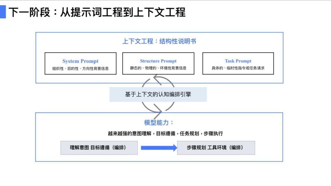 AI发展进入能动性阶段：上下文工程与模型能力并重 | 奇绩大模型笔记 #7 配图 4
