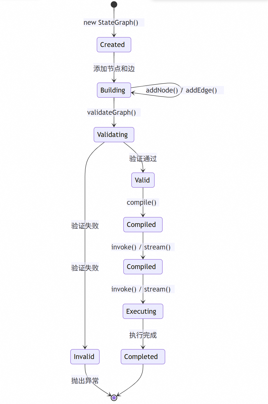 让复杂 AI 应用构建就像搭积木：Spring AI Alibaba Graph 使用指南与源码解读 配图 13