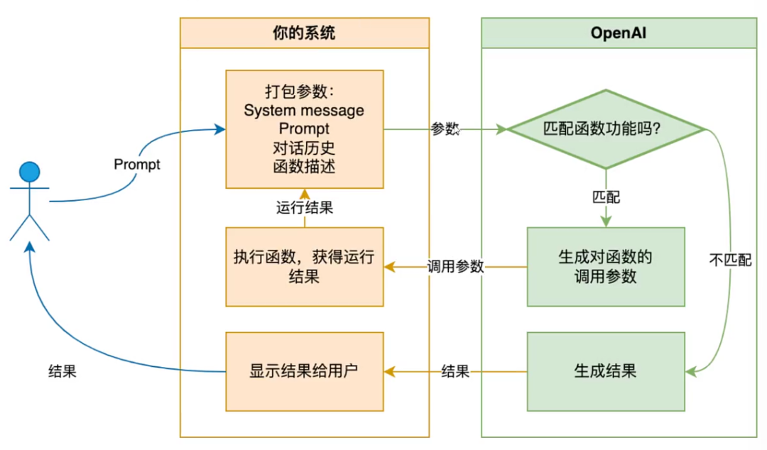 大模型开发 - 一文搞懂 Function Calling（函数调用） 配图 8