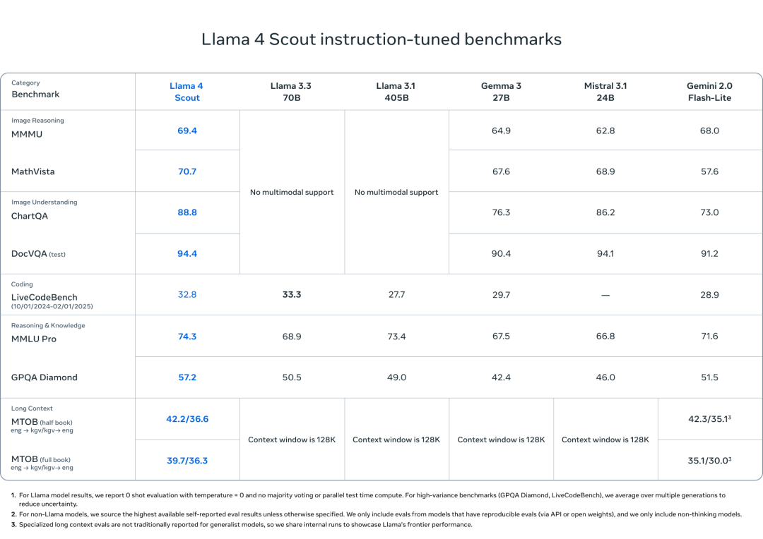 Llama4凌晨突然发布！以超高性价比开启原生多模态AI和开源MoE的新时代，并公开训练策略！ 配图 9