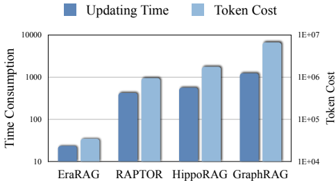 EraRAG：突破传统GraphRAG限制，实现动态语料库的高效检索增强生成 配图 6