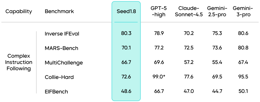 通用Agent模型Seed1.8正式发布 配图 7