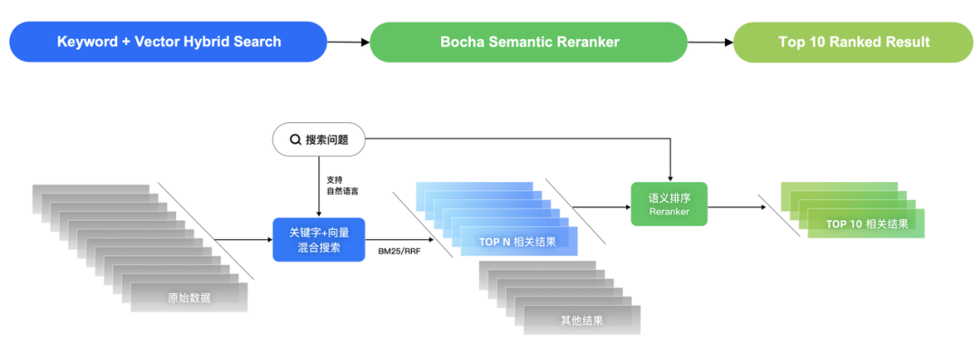 博查正式发布语义排序模型（bocha-semantic-reranker） 配图 2