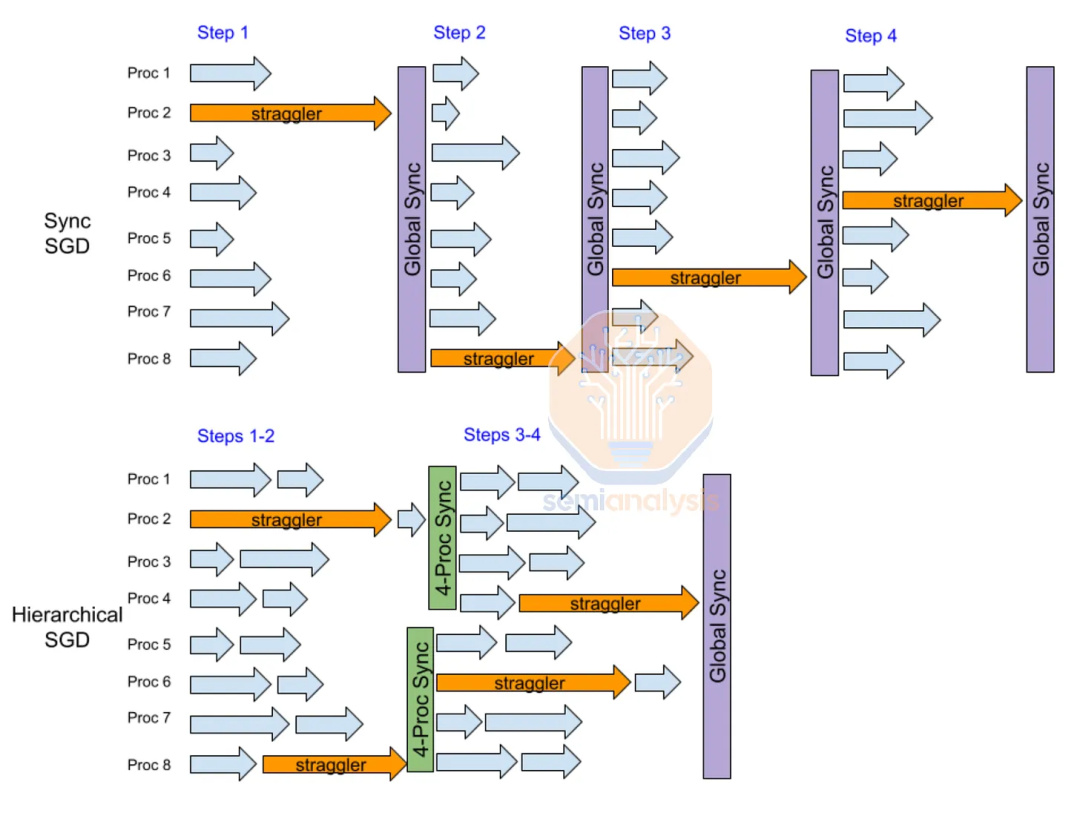 多数据中心训练：OpenAI 击败谷歌 Infra 的大计（两万字精校） 配图 27