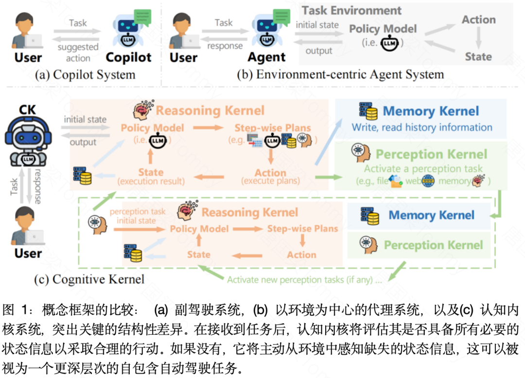AI自主化：深入解读腾讯开源的通用Agent系统 Cognitive Kernel