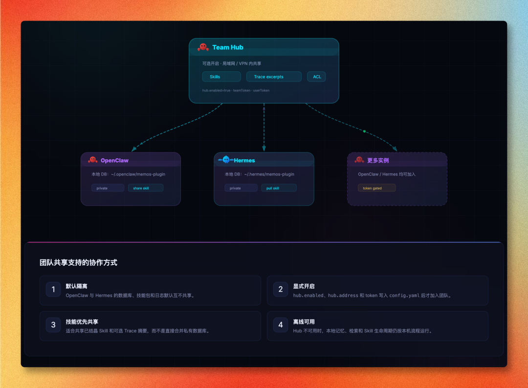 我给 Hermes 装了个记忆插件，它开始自己造 Skills，MemOS 实测！ 配图 13