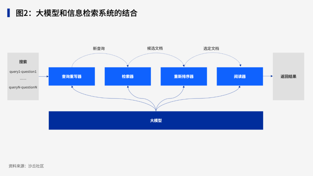 大模型时代，企业将重新定义知识管理 配图 2