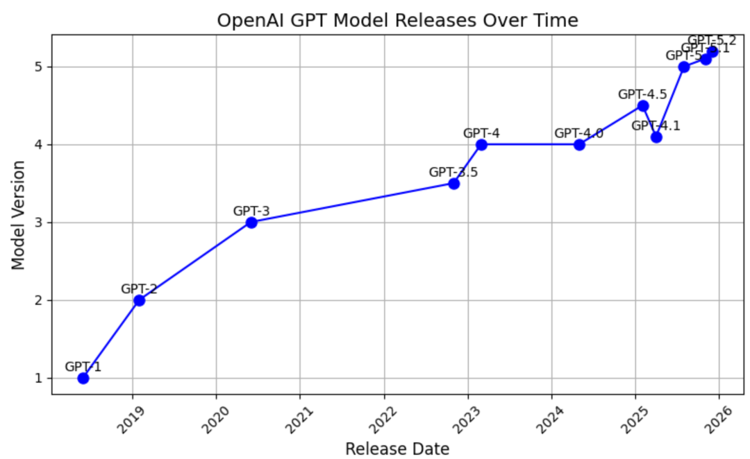 实测 GPT-5.2 ：价格暴涨能力微涨，凭什么反击 Gemini 配图 3
