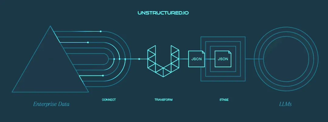 Unstructured.io：让企业非结构化数据 LLM-Ready 配图 10
