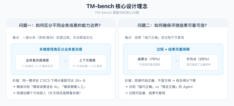拒绝“感觉有效”：用数据证明 AI Coding 的真实团队价值【天猫AI Coding实践系列】 配图 12