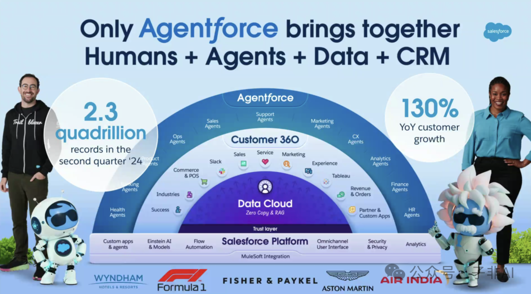 Salesforce CEO Benioff 谈企业级 AI：Agent 智能体重塑商业未来 配图 4