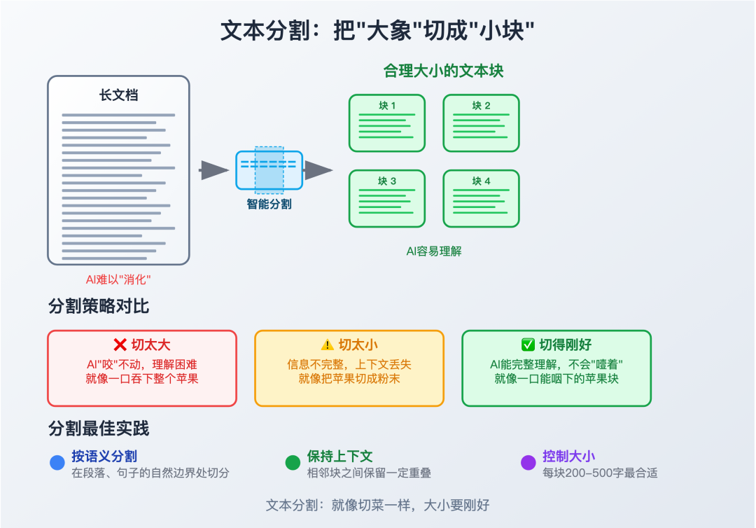 文本分割策略