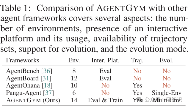 AI进化论：AgentGym框架让AI智能体在多环境中自我成长 配图 11