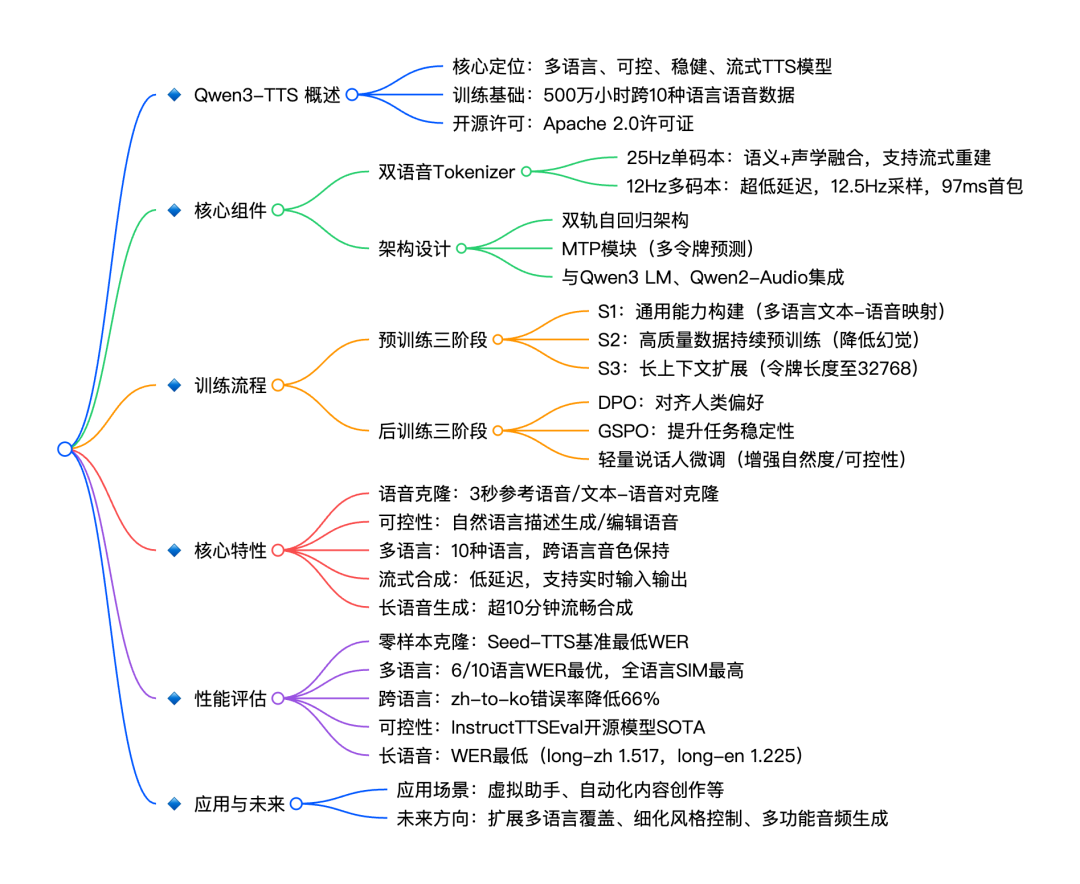阿里开源 Qwen3-TTS 全家桶！语音设计、克隆、生成全打包，开源 2 天 3K Star！ 配图 7