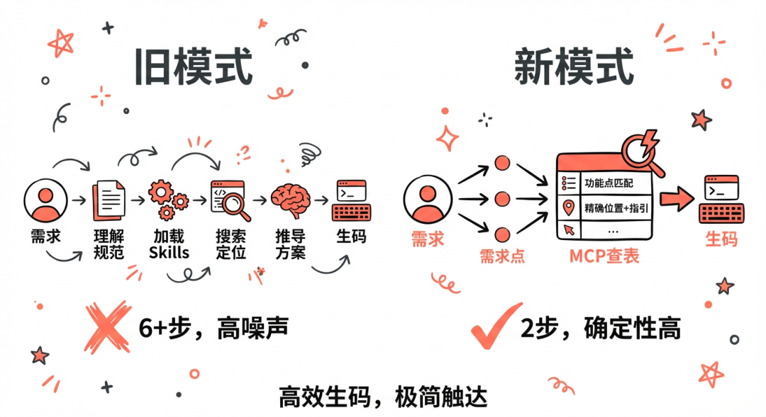 淘天营销中后台生码工作流最佳实践 配图 28