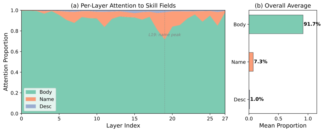 Skill太多命中率太低怎么办？阿里发布SkillRouter：Agent选择的关键竟然是body，1.2B参数碾压8B模型 配图 5