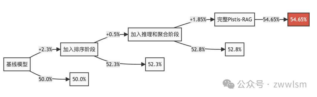 Pistis-RAG: 面向可信检索增强生成(RAG)的可扩展级联框架 配图 6
