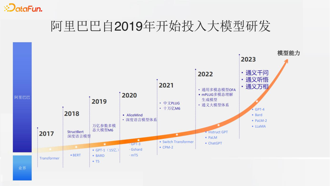 通义星尘个性化大模型相关技术与应用 配图 2