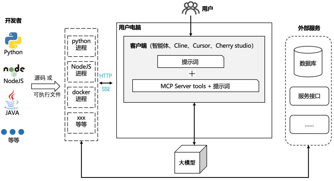 如何将普通的HTTP API接口快速变成MCP Server 配图 3
