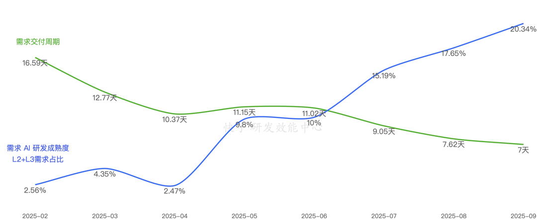 快手：万人组织AI研发范式跃迁之路 配图 43
