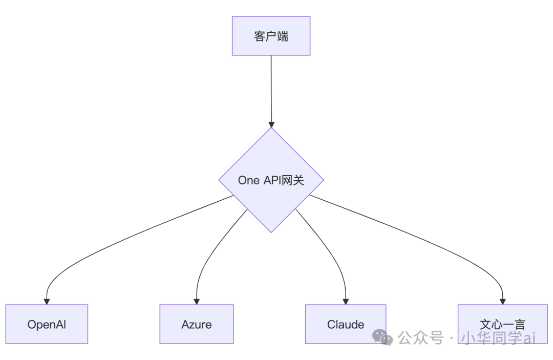 24.4K star！一键管理全球主流AI模型，这个开源API网关神器绝了！ 配图 2