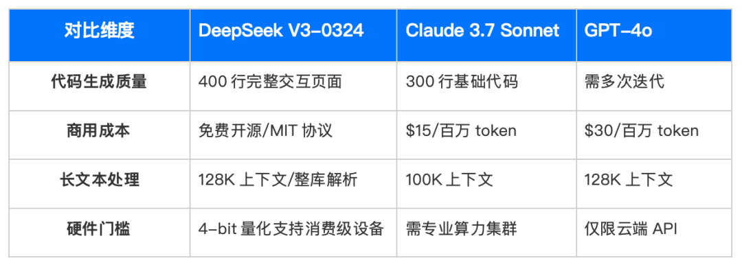首发！优刻得云平台上新DeepSeek-V3-0324模型 配图 3
