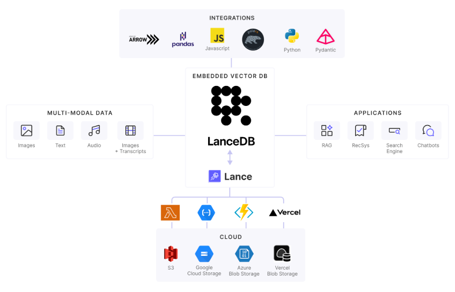 LanceDB：一个开源的向量搜索引擎，高效、智能、创新！ 配图 3