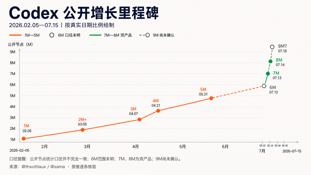 160天，Codex 1M 到8M：增长曲线背后的四次产品调整