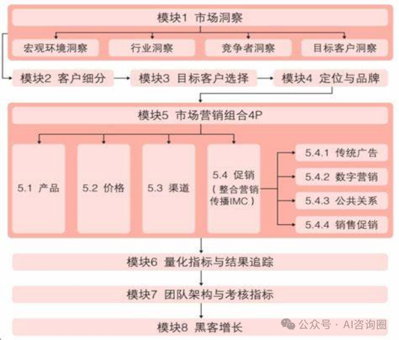 营销增长