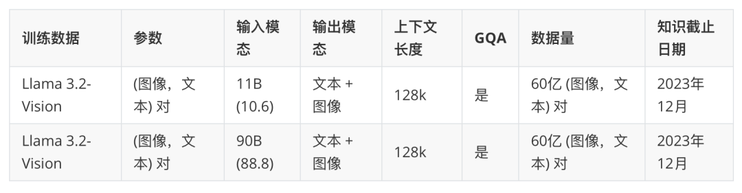 Llama 3.2：通过开放、可定制的模型彻底改变边缘人工智能和视觉 配图 14