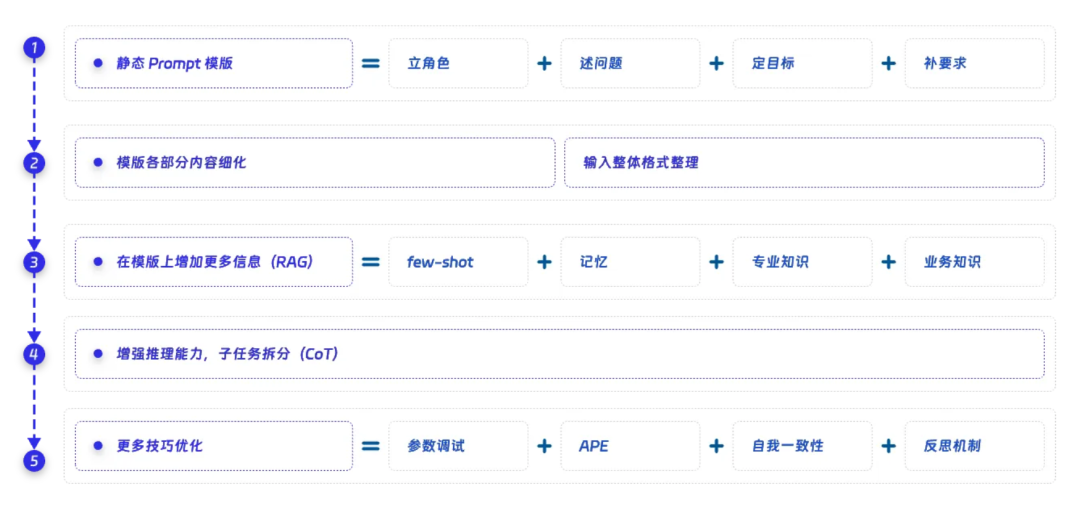 一文掌握Prompt：万能框架+优化技巧+常用指标 配图 33