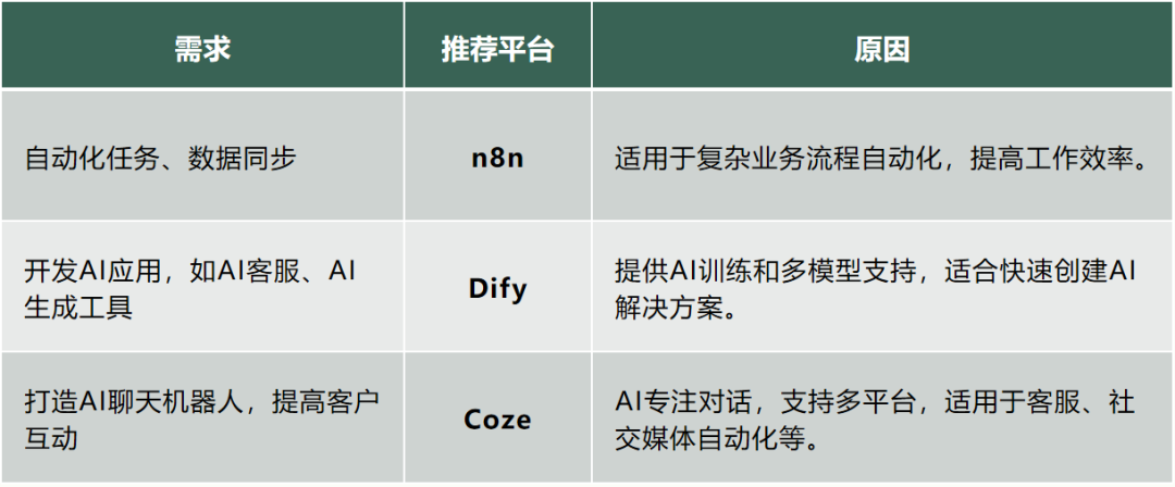 AI与自动化实战：n8n、Dify、Coze哪个更适合我们？ 配图 9