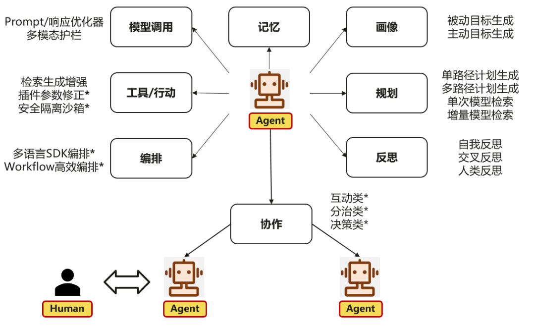 AI应用开发范式-Agent设计模式综述