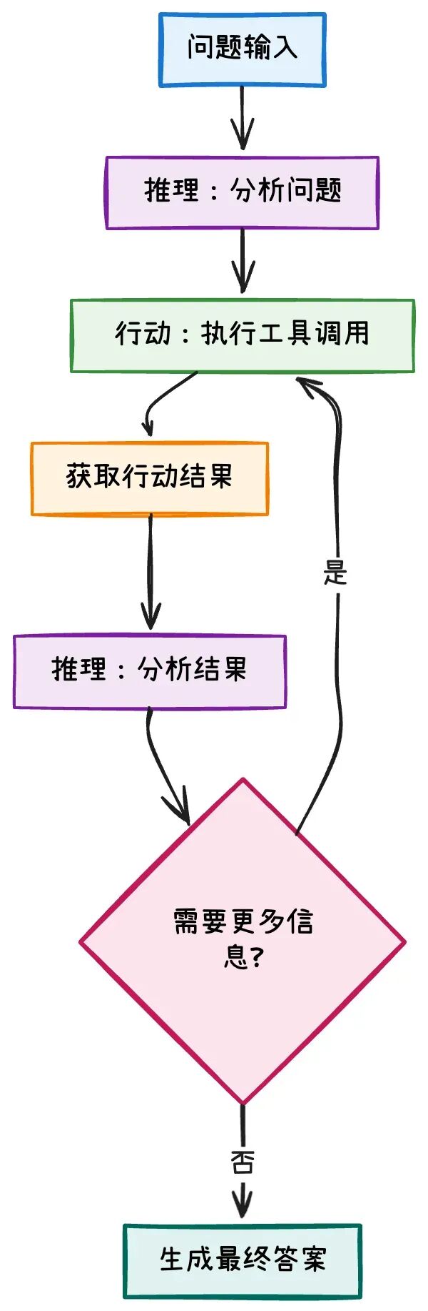 ReAct范式深度解析：从理论到LangGraph实践