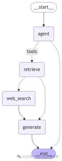 使用 Lang Chain 和 Lang Graph 构建多代理 RAG ：分步指南 + Gemma 2 配图 3