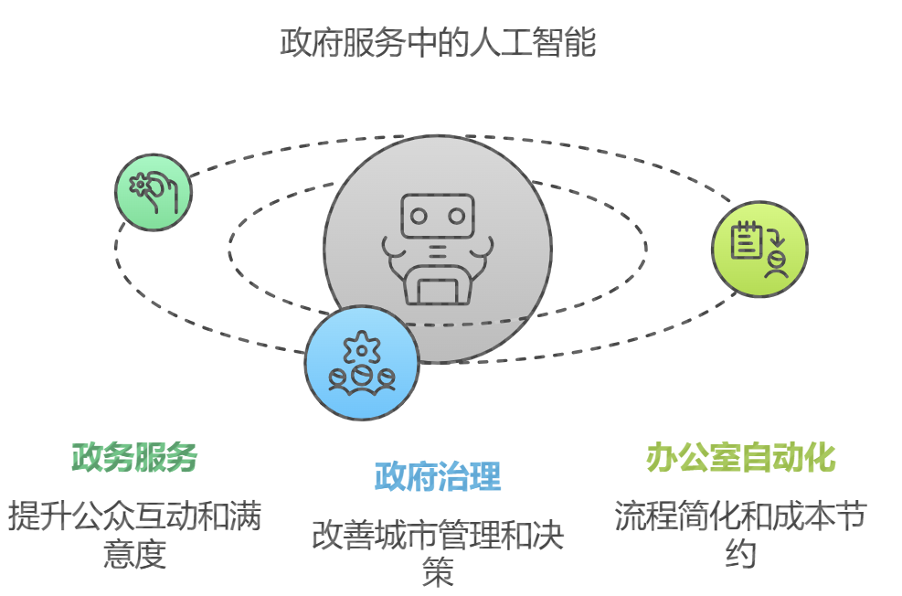 政务如何借助AI完成智能化升级？从架构到应用 配图 2