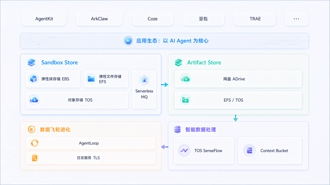 从 Data Lake 到 State Lake：面向 Agent 时代的存储基础设施重构 配图 3