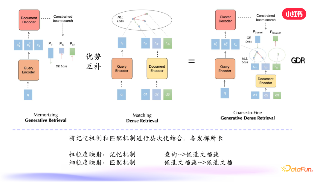 小红书搜索:生成式检索的探索与实践 配图 11