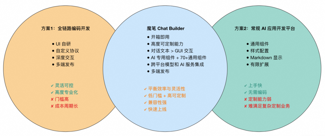 魔笔 AI Chat Builder：让 AI 对话秒变可交互界面 配图 2