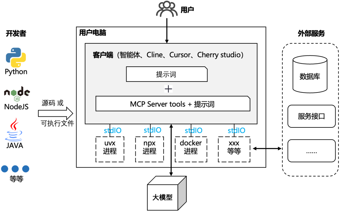如何将普通的HTTP API接口快速变成MCP Server
