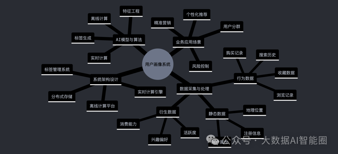 对不起，您的用户画像系统已过时：新一代Data+AI架构这样设计才能起飞 配图 2