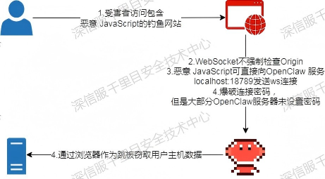 OpenClaw风险全链路分析及安全提示 配图 8