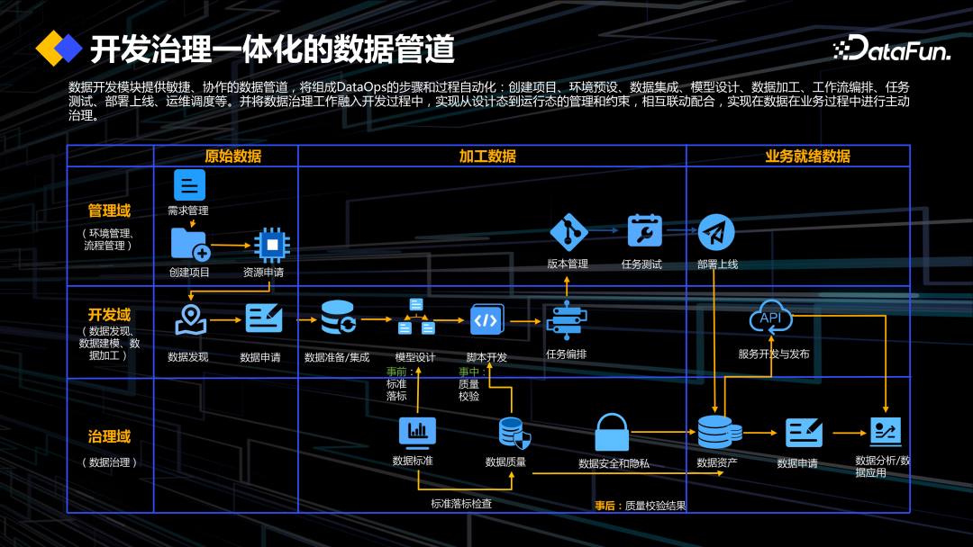 DataOps+大模型促进数据工程创新 配图 24
