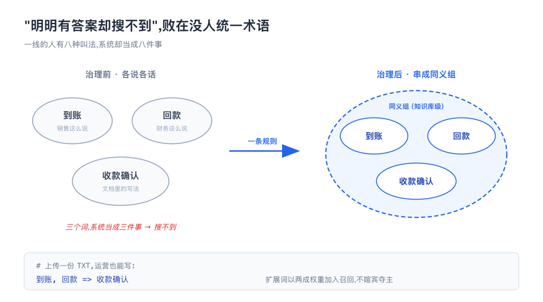 把三个孤立说法,归并成一个概念